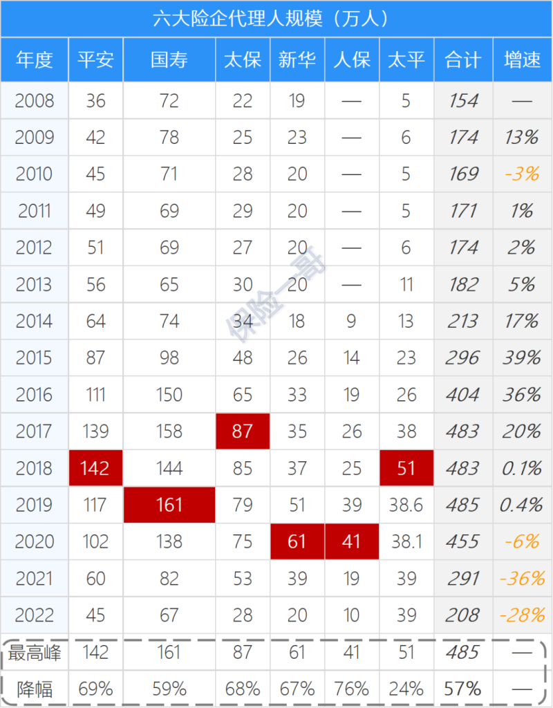 上市寿险公司去年流失80万代理人，有一家竟逆势增长！"