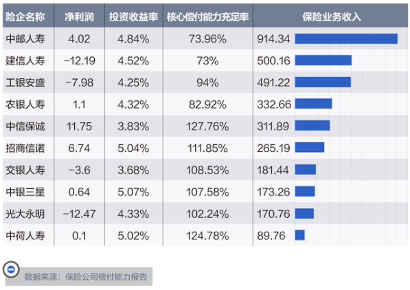 银行旗下的保险公司，集体亏了11亿