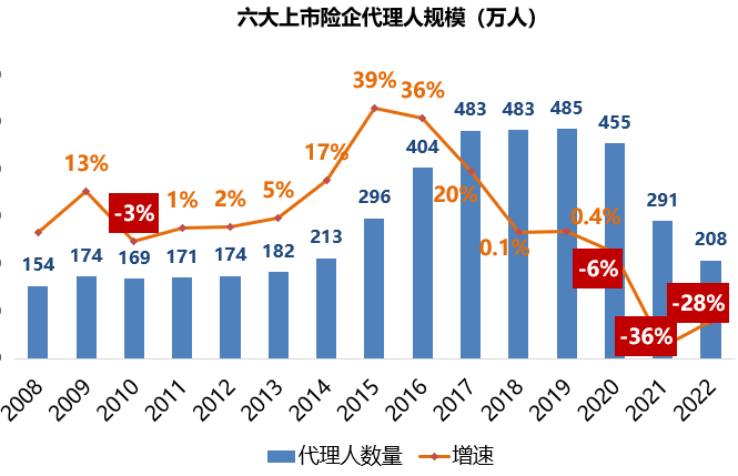 上市寿险公司去年流失80万代理人，有一家竟逆势增长！"