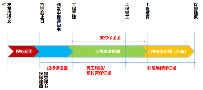 发改委：任何单位不得拒绝保函（保险）替代现金保证金！