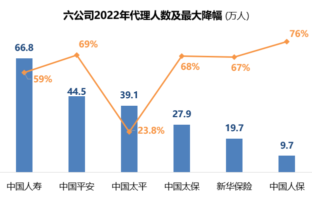 上市寿险公司去年流失80万代理人，有一家竟逆势增长！"