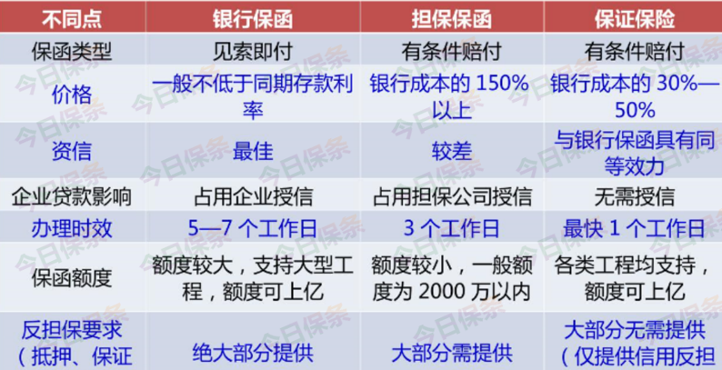 发改委：任何单位不得拒绝保函（保险）替代现金保证金！
