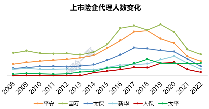 上市寿险公司去年流失80万代理人，有一家竟逆势增长！"