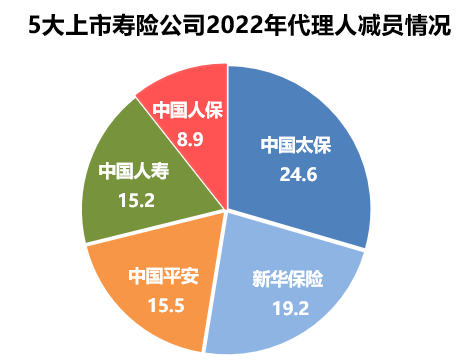 上市寿险公司去年流失80万代理人，有一家竟逆势增长！"