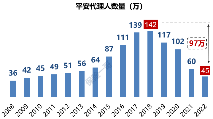 上市寿险公司去年流失80万代理人，有一家竟逆势增长！"