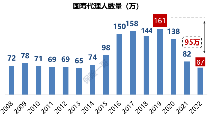 上市寿险公司去年流失80万代理人，有一家竟逆势增长！"