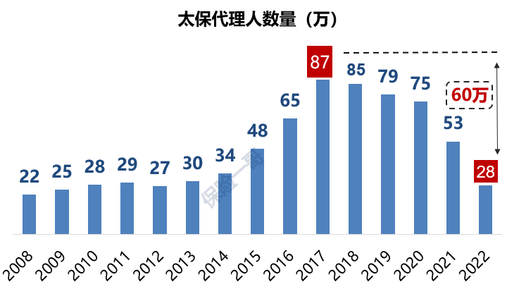 上市寿险公司去年流失80万代理人，有一家竟逆势增长！"
