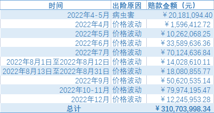 022年财产险行业典型理赔案例"