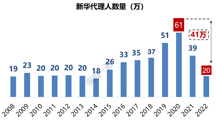 上市寿险公司去年流失80万代理人，有一家竟逆势增长！"