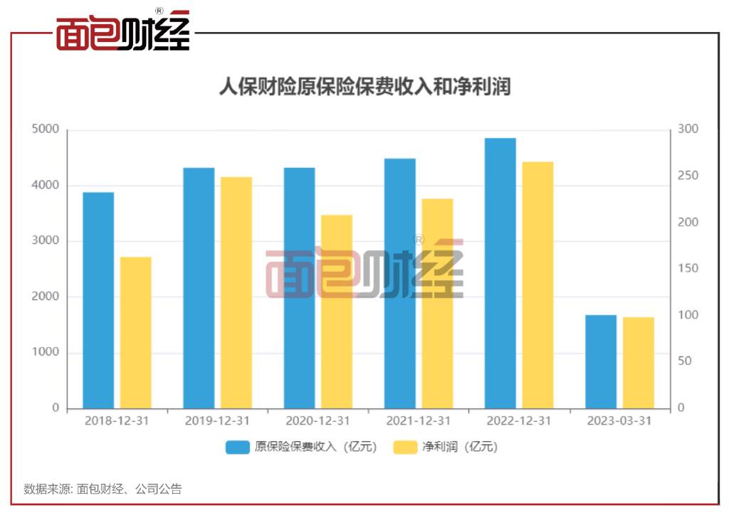 中国人保：一季度财险净利润98.2亿，2022年责任险亏损超31亿