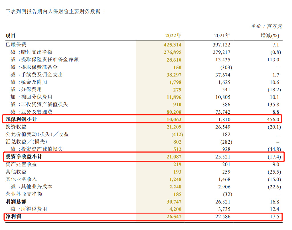 中国人保：一季度财险净利润98.2亿，2022年责任险亏损超31亿