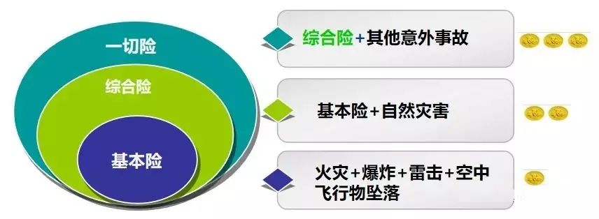 财产险（基本险、综合险、一切险）