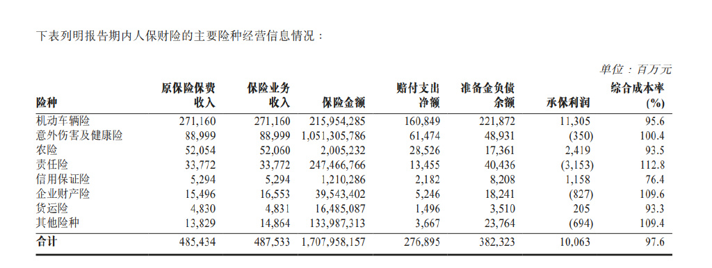 中国人保：一季度财险净利润98.2亿，2022年责任险亏损超31亿